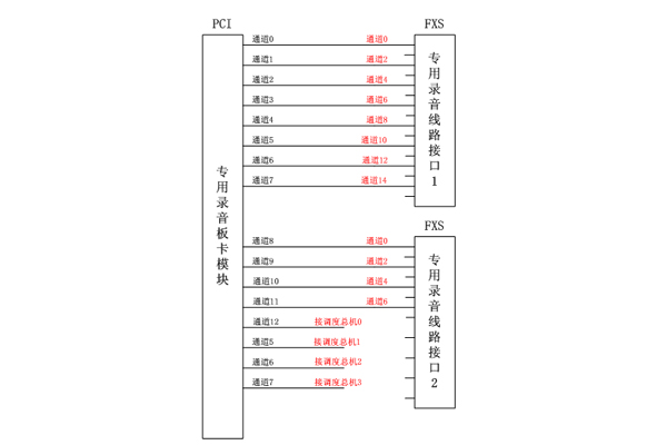 全通道錄音系統