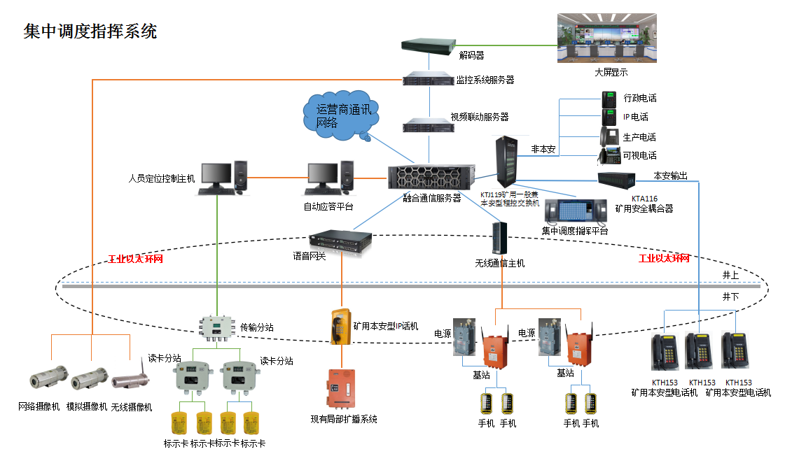 KT572礦用集中調度指揮系統